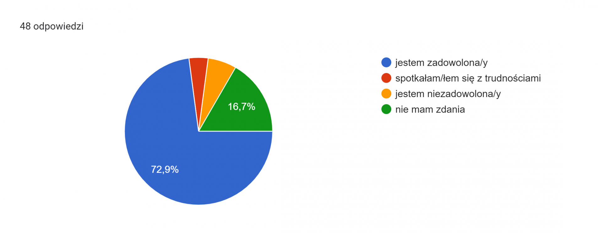 wykres graficzny z wynikami oceny działań Urzędu Miasta Knurów odnośnie przeciwdziałania Covid-19